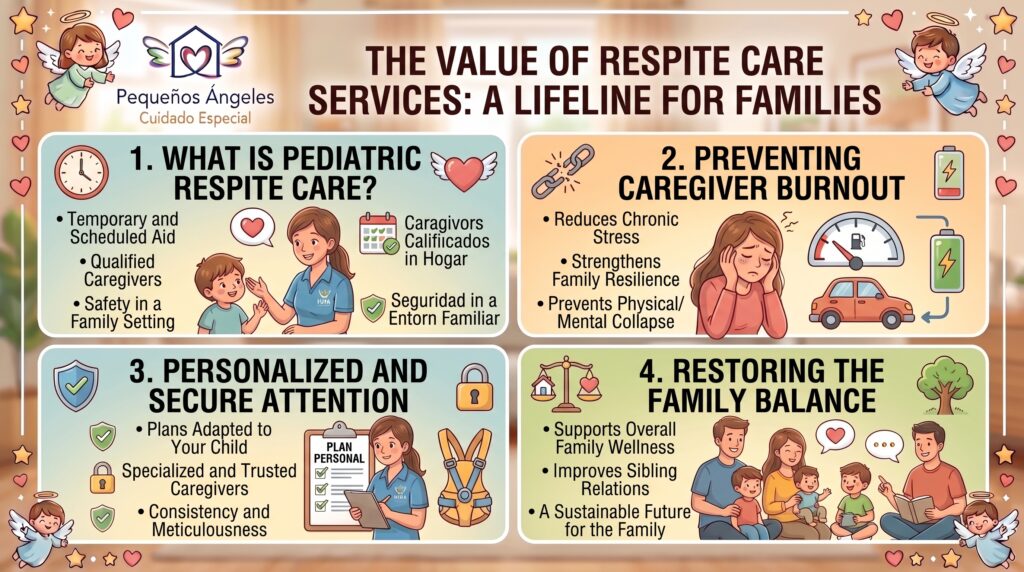 A four-panel infographic illustration in a cute, cartoon style. The header says "THE VALUE OF RESPITE CARE SERVICES: A LIFELINE FOR FAMILIES" with a "Pequeños Ángeles Cuidado Especial" logo. Panel 1: A clock and a caregiver engaging a child, titled "WHAT IS PEDIATRIC RESPITE CARE?" Panel 2: A stressed woman and a car, titled "PREVENTING CAREGIVER BURNOUT." Panel 3: A caregiver with a checklist and a safety harness, titled "PERSONALIZED AND SECURE ATTENTION." Panel 4: A happy family with a tree, titled "RESTORING THE FAMILY BALANCE." Cute angel figures are in all four corners.