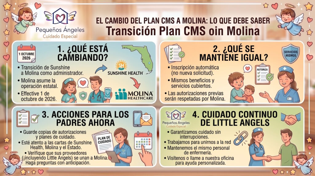 Infografía ilustrada sobre la transición del Plan CMS de Florida a Molina Healthcare, con detalles clave para padres: cambios a partir del 1 de octubre de 2026, continuidad de beneficios automáticos, pasos recomendados para las familias y el compromiso de Little Angels (Pequeños Ángeles Cuidado Especial) para garantizar el cuidado pediátrico sin interrupciones.